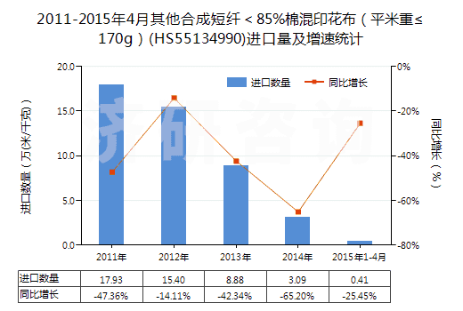 2011-2015年4月其他合成短纖＜85%棉混印花布（平米重≤170g）(HS55134990)進(jìn)口量及增速統(tǒng)計(jì)